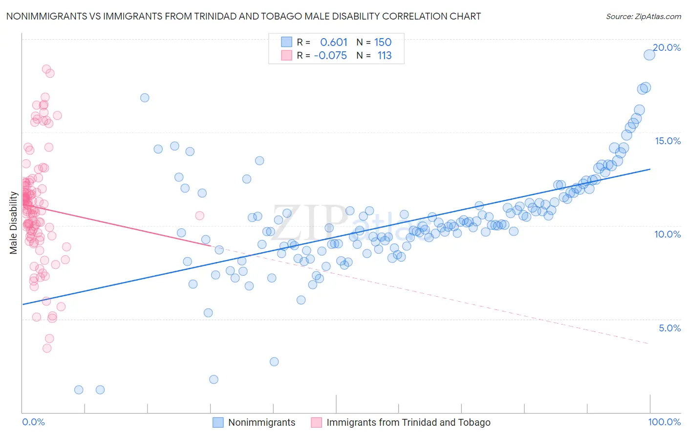Nonimmigrants vs Immigrants from Trinidad and Tobago Male Disability