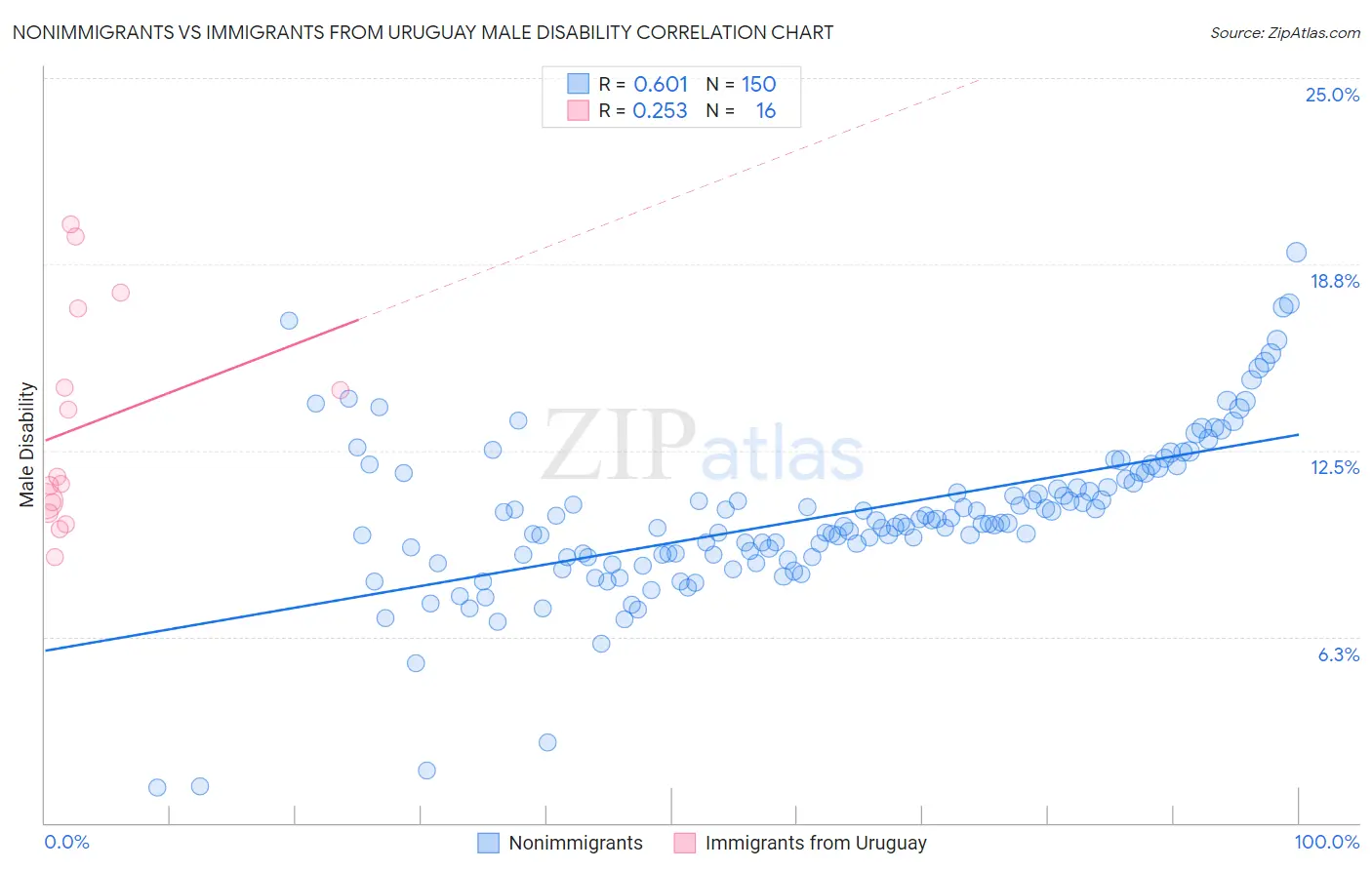 Nonimmigrants vs Immigrants from Uruguay Male Disability