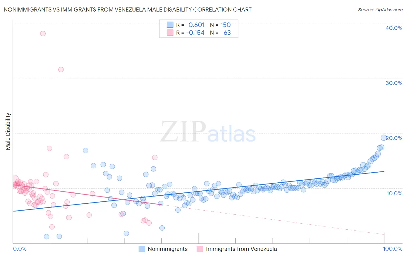 Nonimmigrants vs Immigrants from Venezuela Male Disability