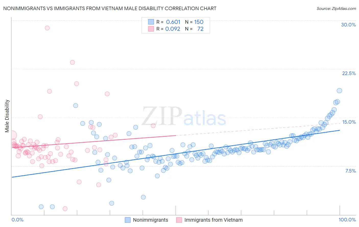 Nonimmigrants vs Immigrants from Vietnam Male Disability