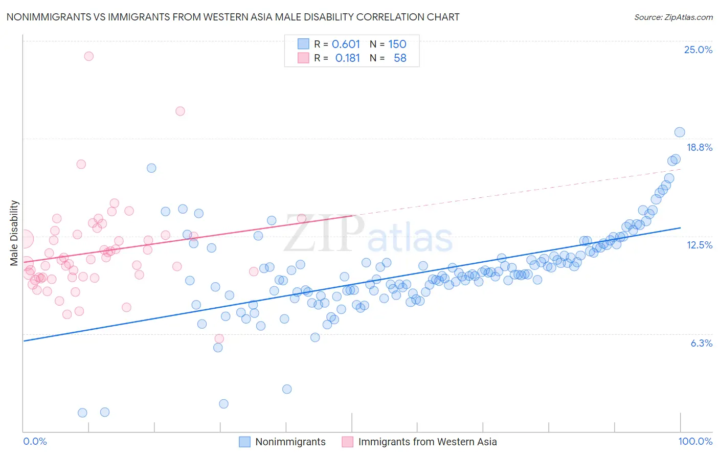 Nonimmigrants vs Immigrants from Western Asia Male Disability