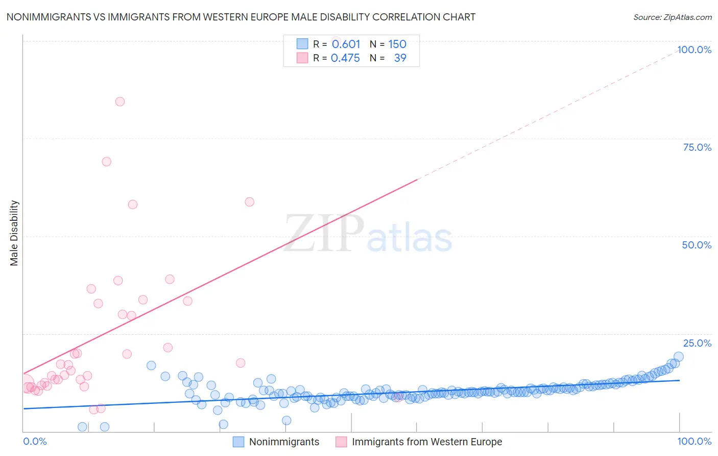 Nonimmigrants vs Immigrants from Western Europe Male Disability