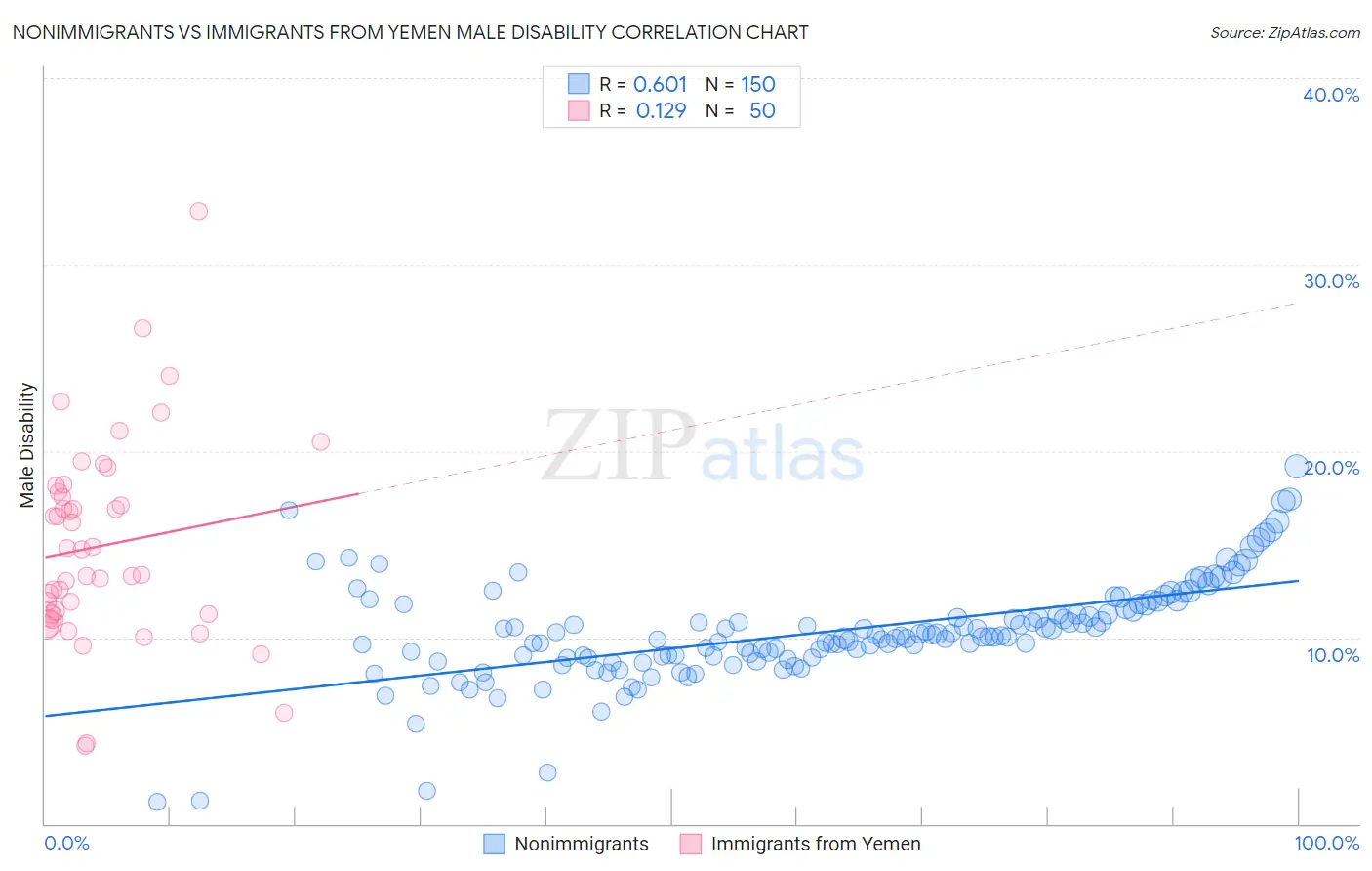 Nonimmigrants vs Immigrants from Yemen Male Disability