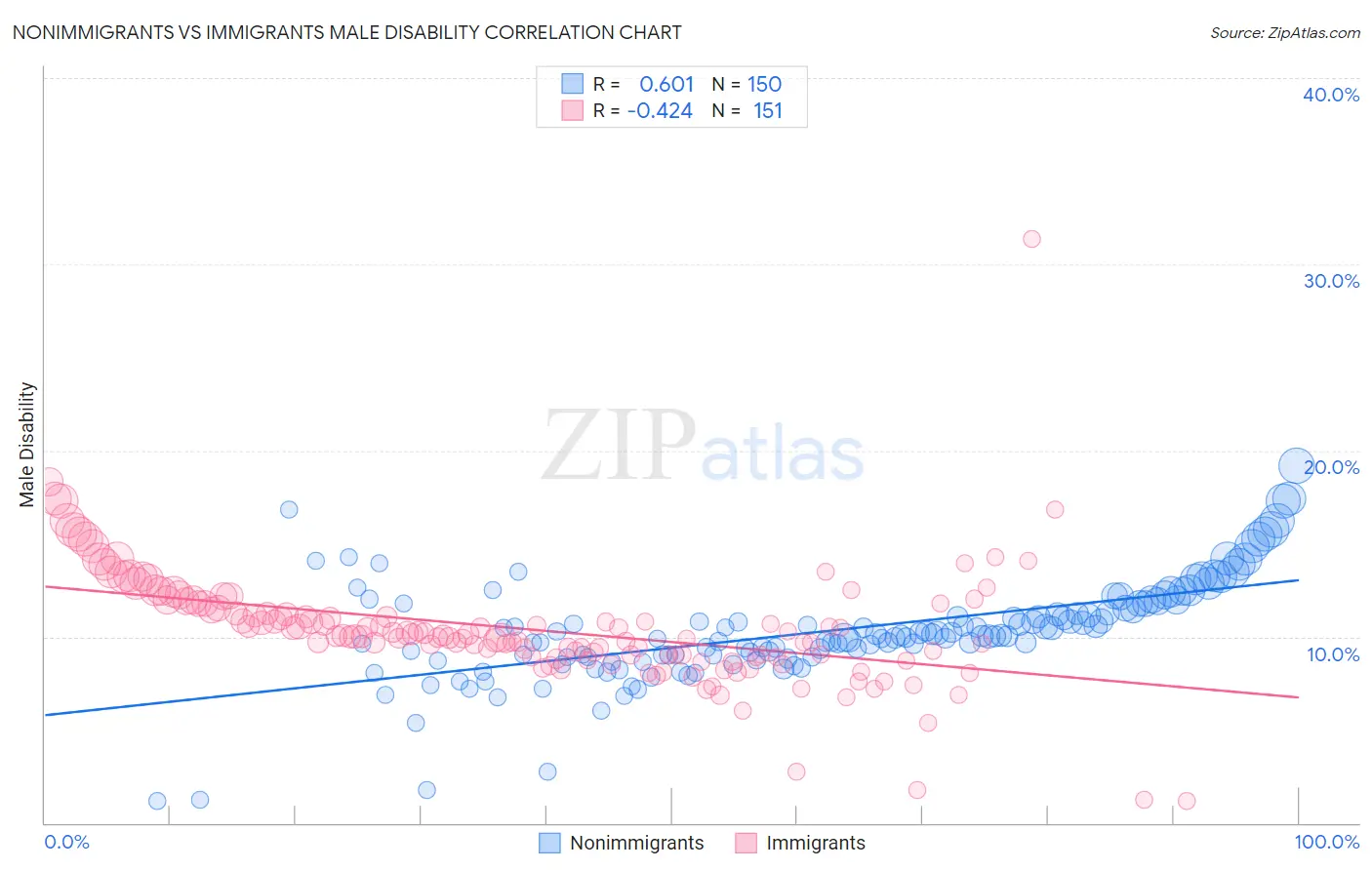 Nonimmigrants vs Immigrants Male Disability