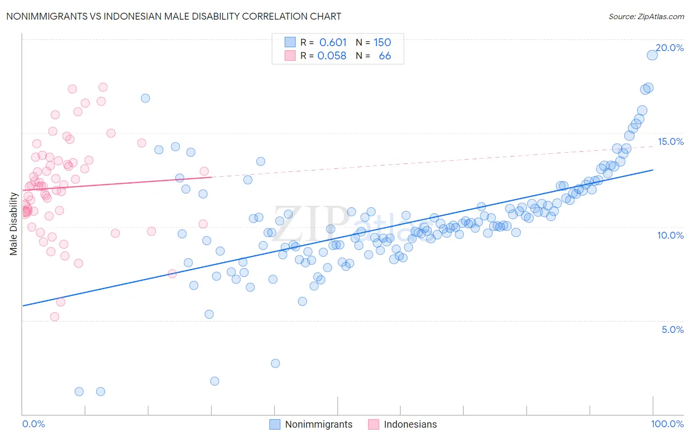Nonimmigrants vs Indonesian Male Disability
