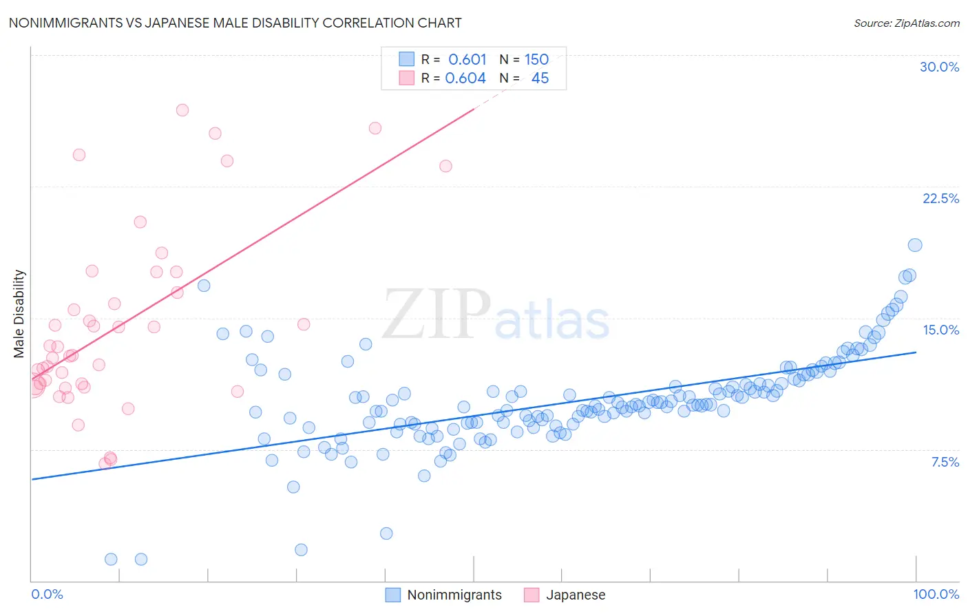 Nonimmigrants vs Japanese Male Disability