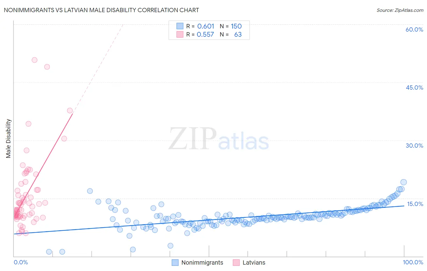 Nonimmigrants vs Latvian Male Disability