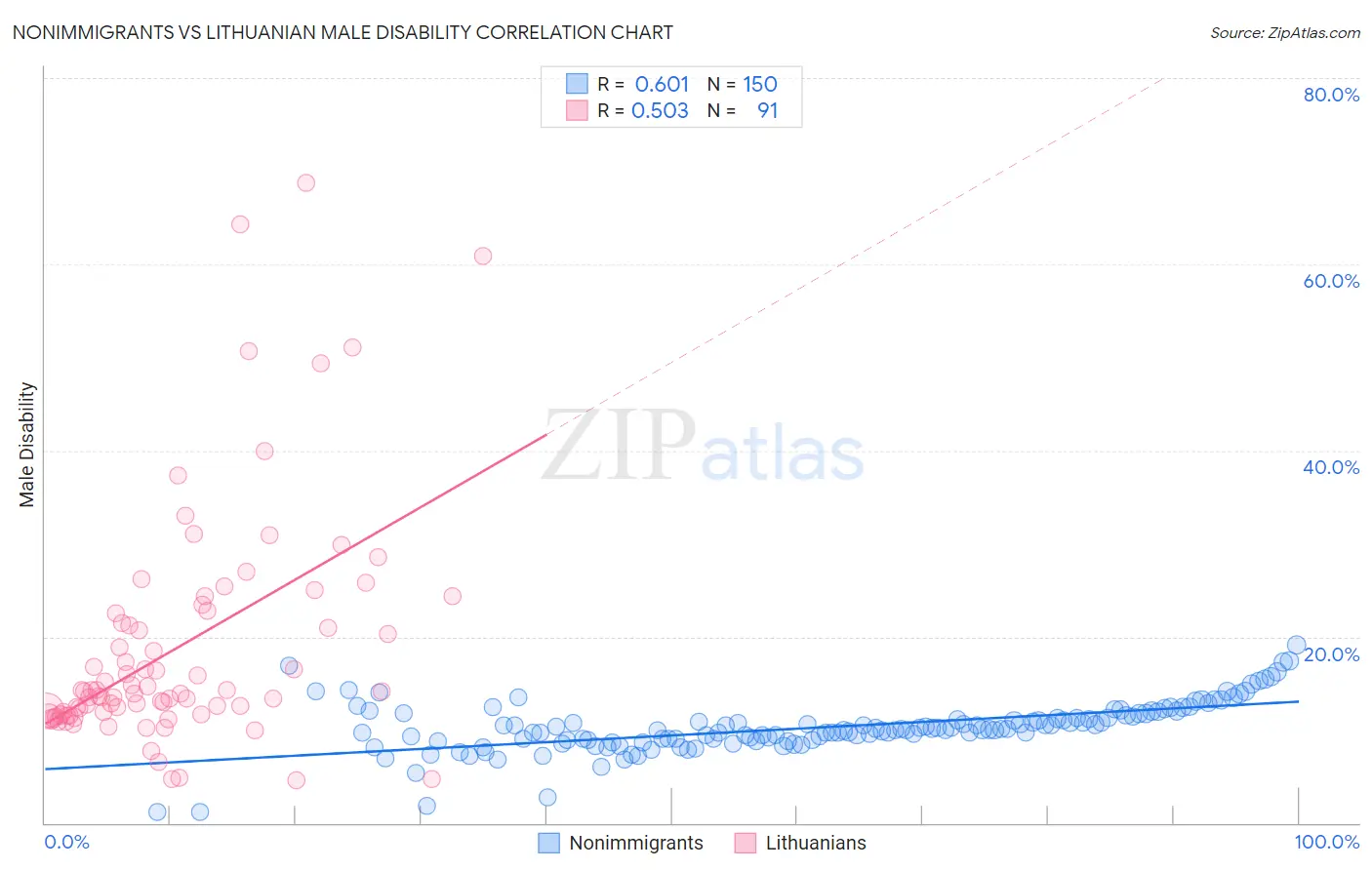 Nonimmigrants vs Lithuanian Male Disability