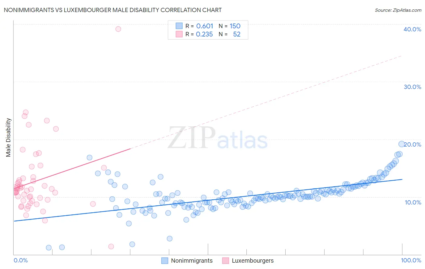 Nonimmigrants vs Luxembourger Male Disability