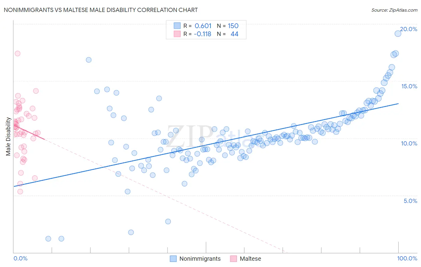 Nonimmigrants vs Maltese Male Disability
