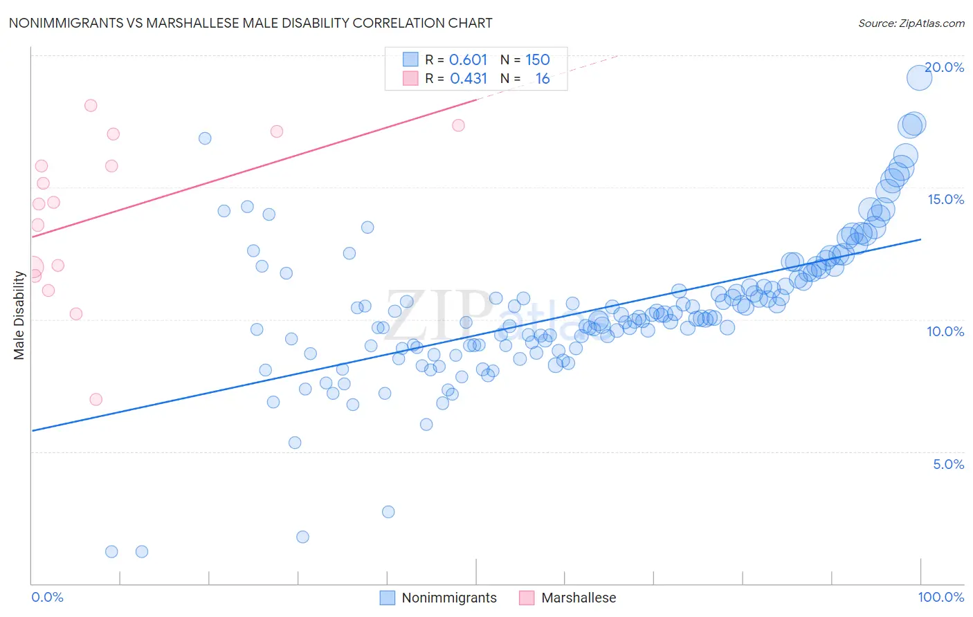Nonimmigrants vs Marshallese Male Disability