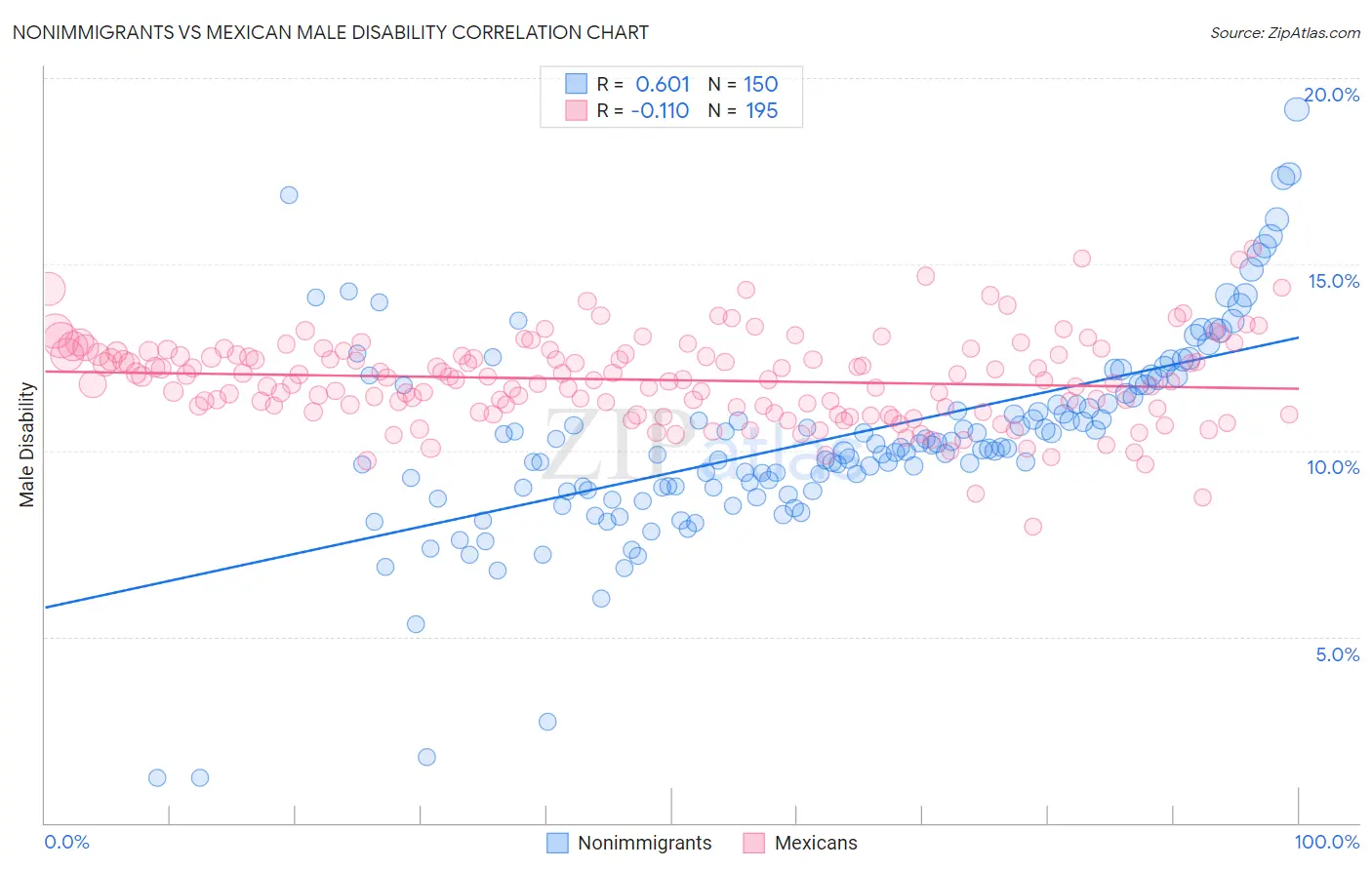 Nonimmigrants vs Mexican Male Disability