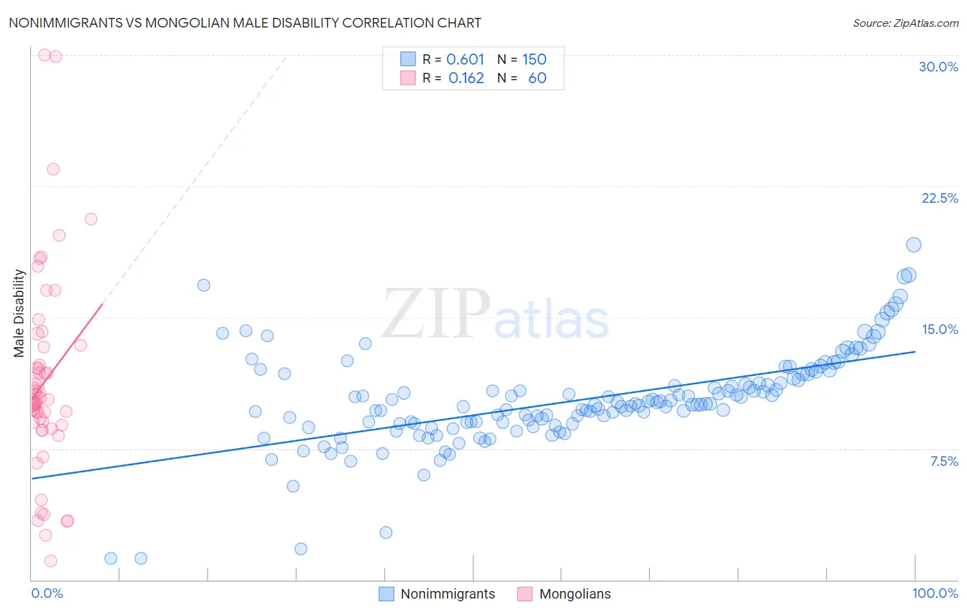 Nonimmigrants vs Mongolian Male Disability