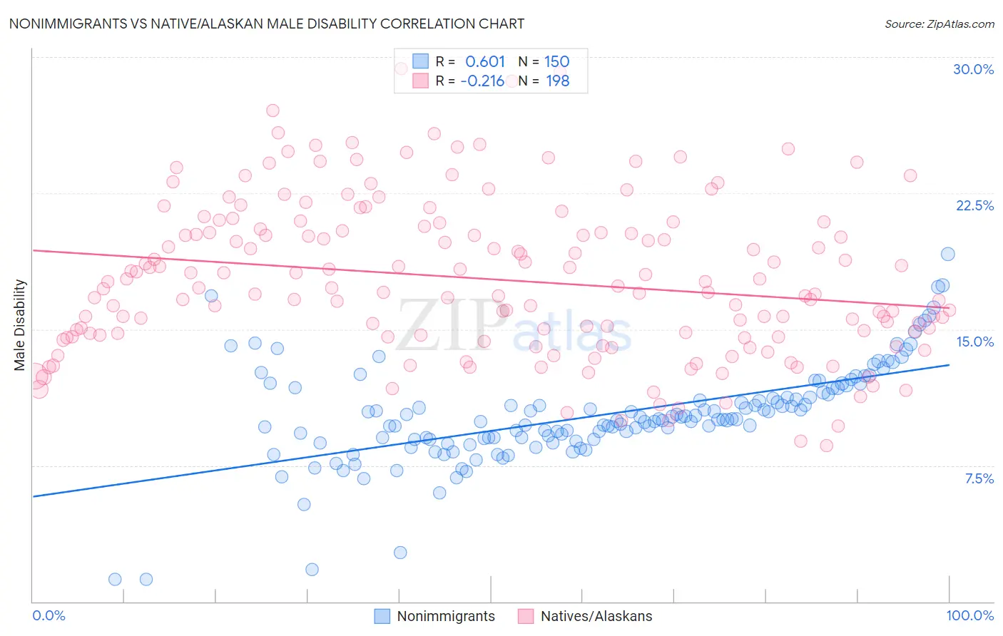 Nonimmigrants vs Native/Alaskan Male Disability