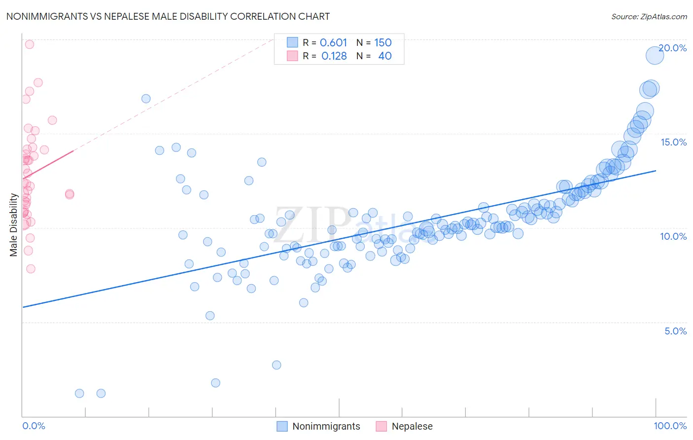 Nonimmigrants vs Nepalese Male Disability