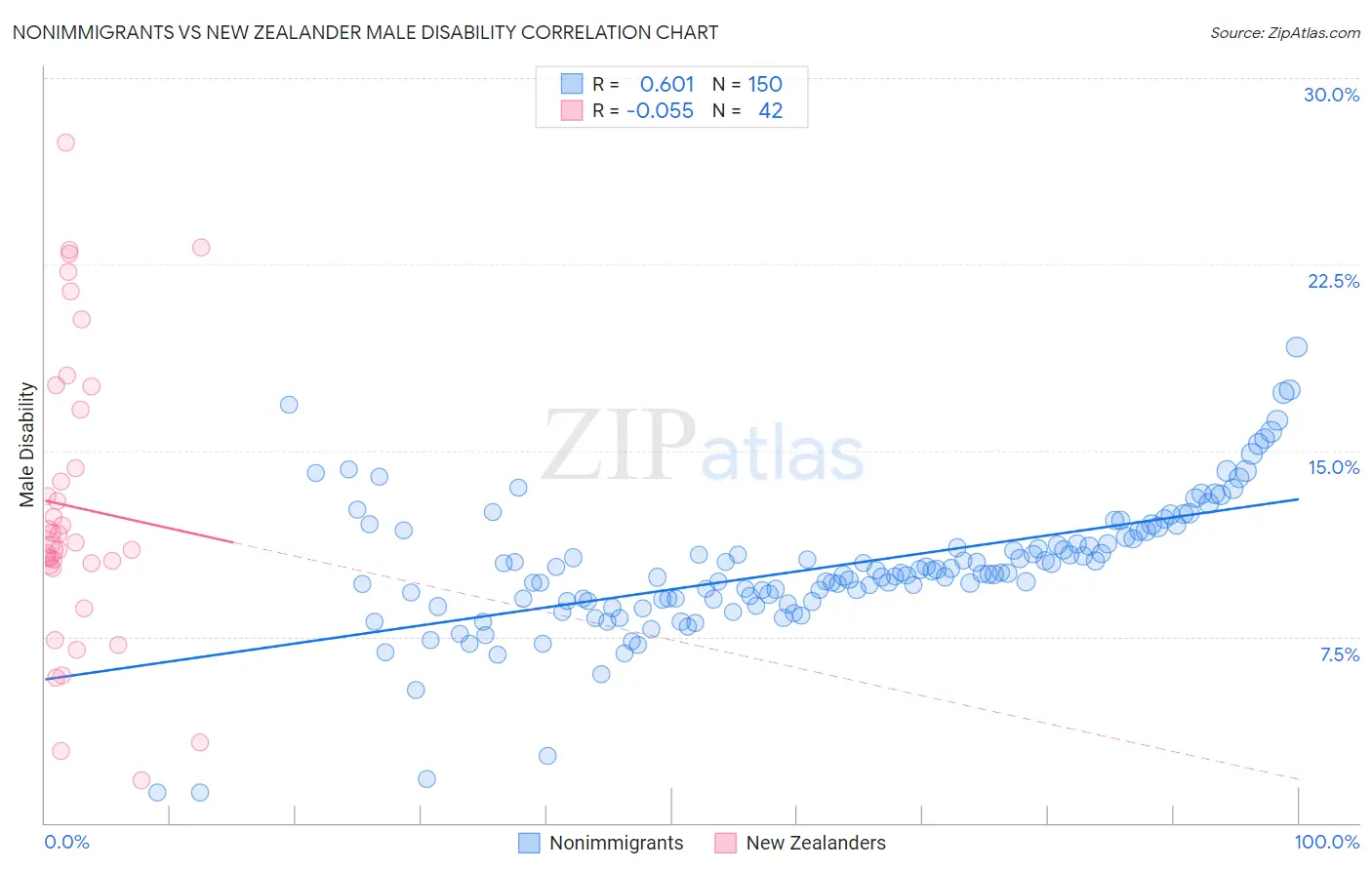 Nonimmigrants vs New Zealander Male Disability
