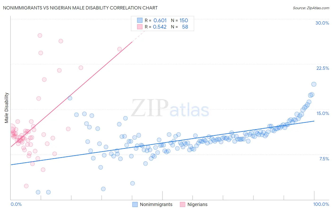 Nonimmigrants vs Nigerian Male Disability