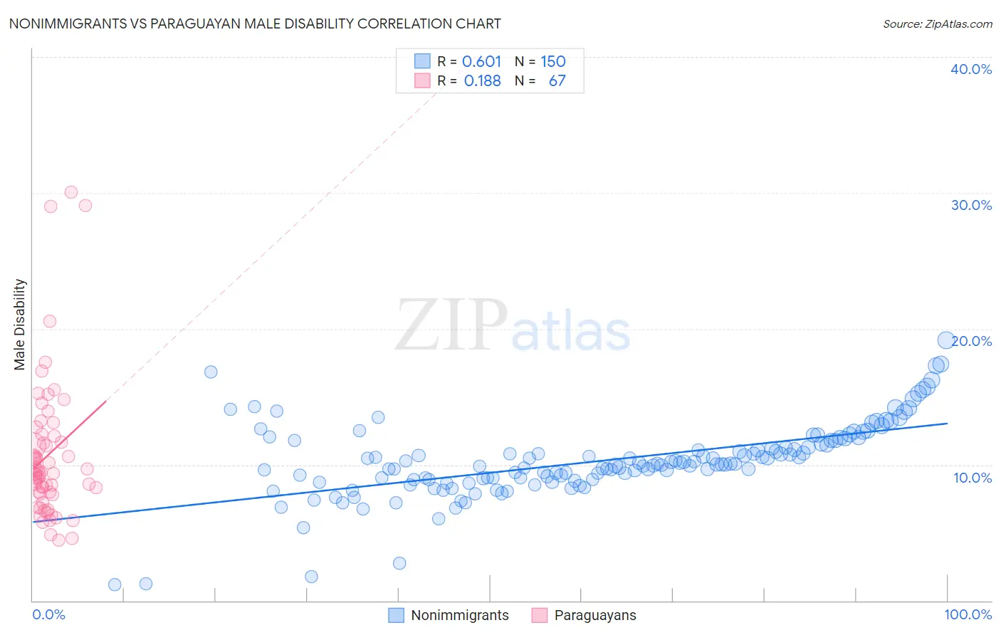 Nonimmigrants vs Paraguayan Male Disability