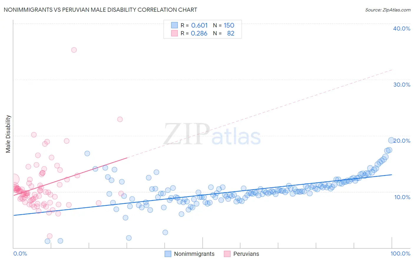 Nonimmigrants vs Peruvian Male Disability