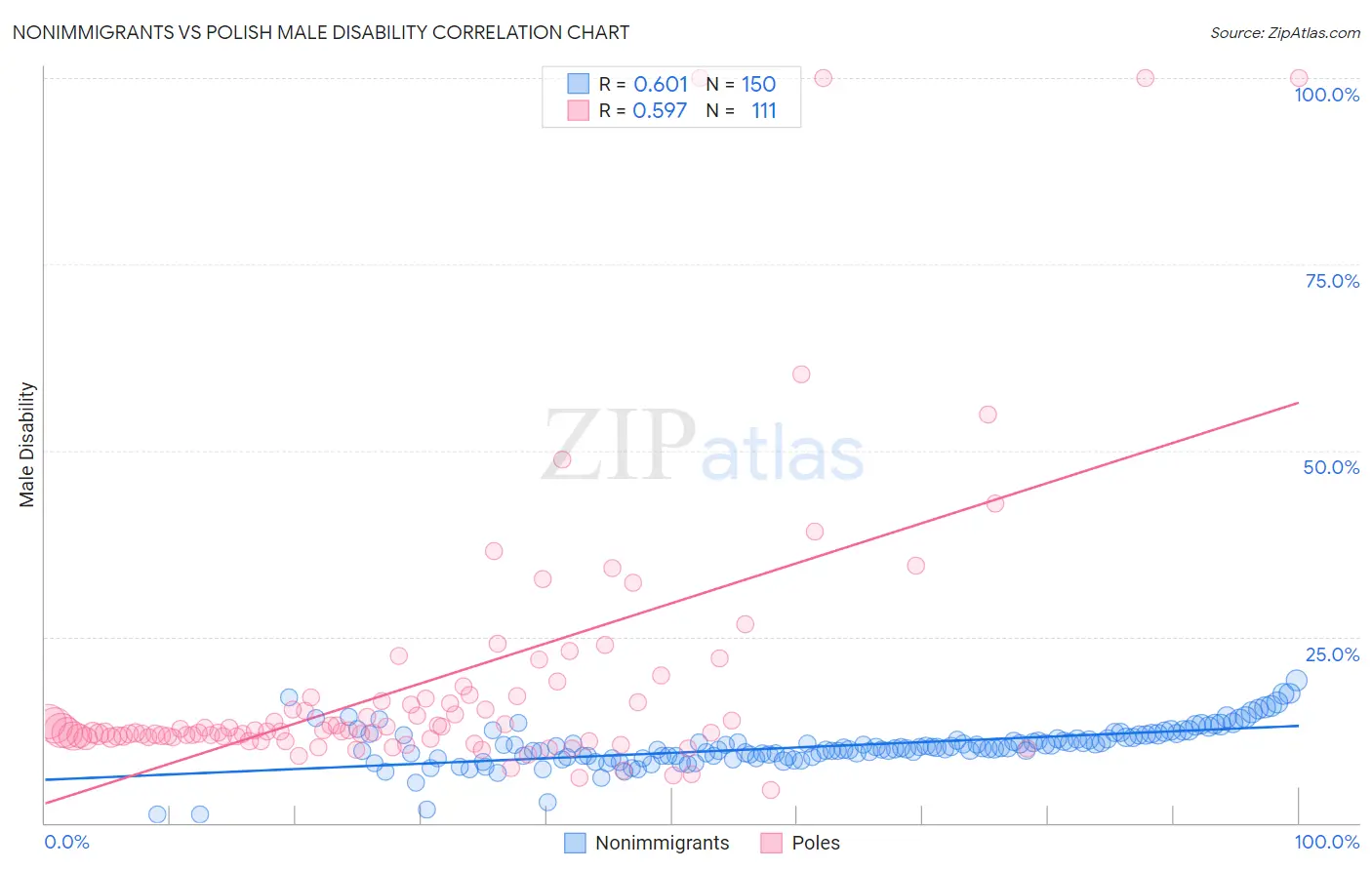 Nonimmigrants vs Polish Male Disability