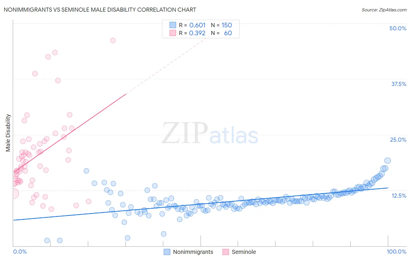 Nonimmigrants vs Seminole Male Disability