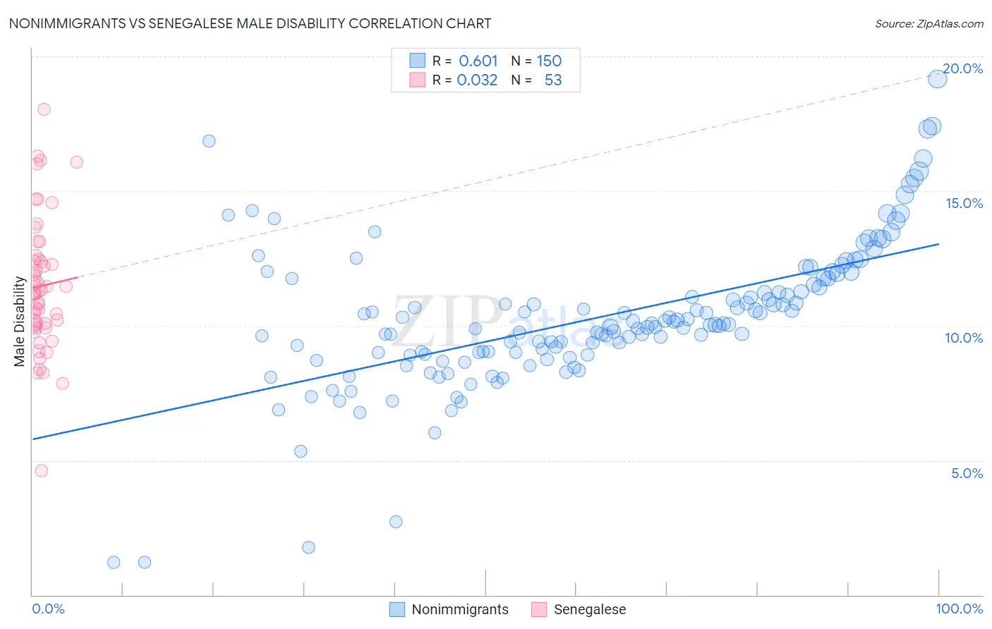 Nonimmigrants vs Senegalese Male Disability