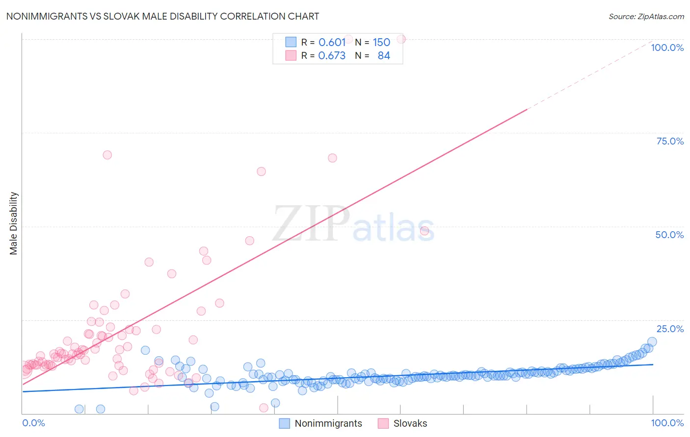 Nonimmigrants vs Slovak Male Disability