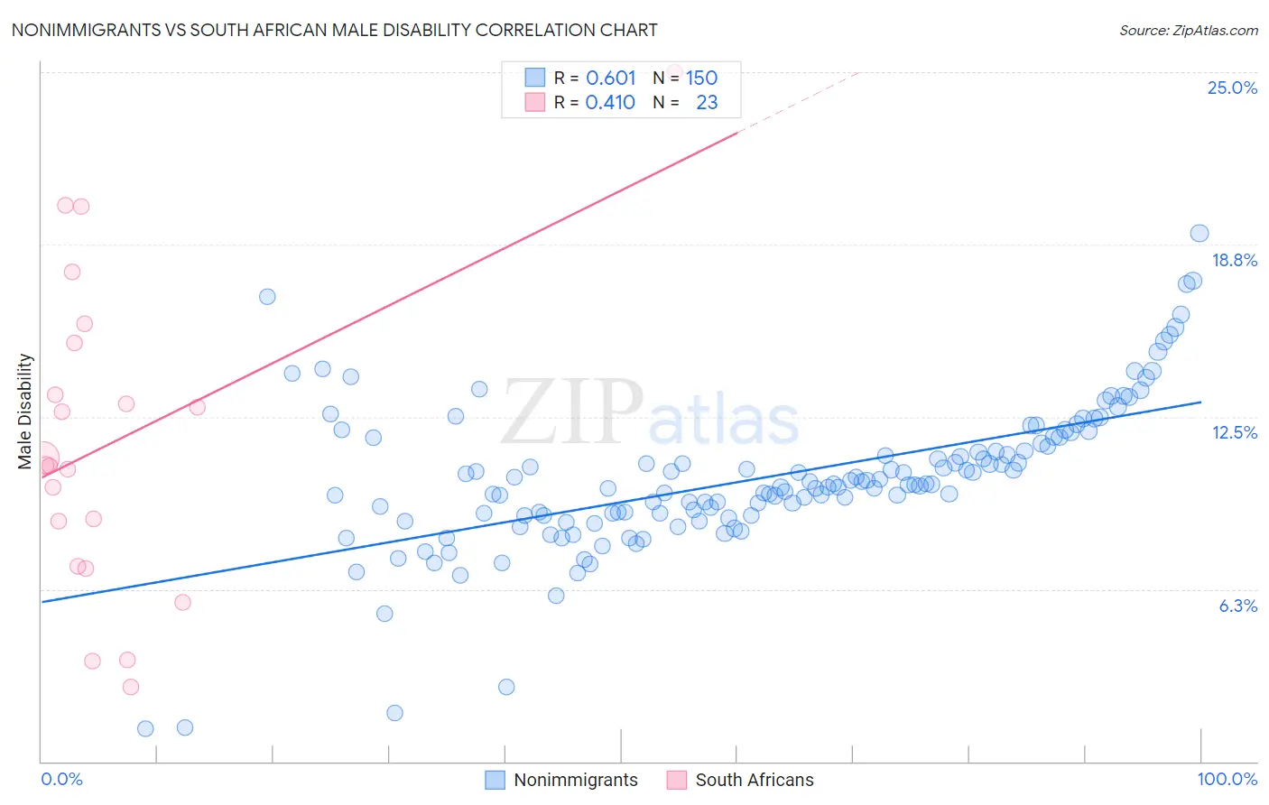 Nonimmigrants vs South African Male Disability