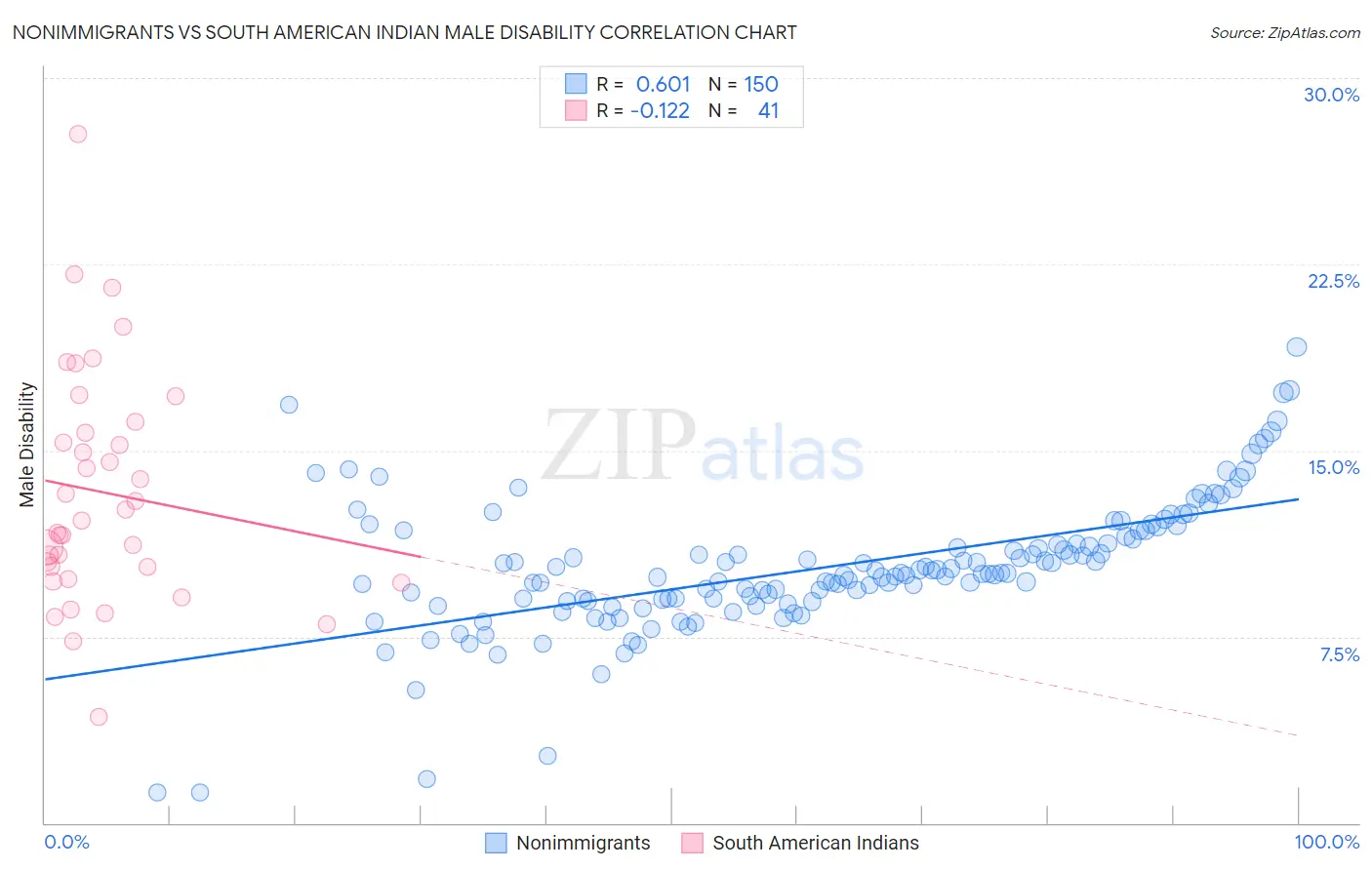 Nonimmigrants vs South American Indian Male Disability