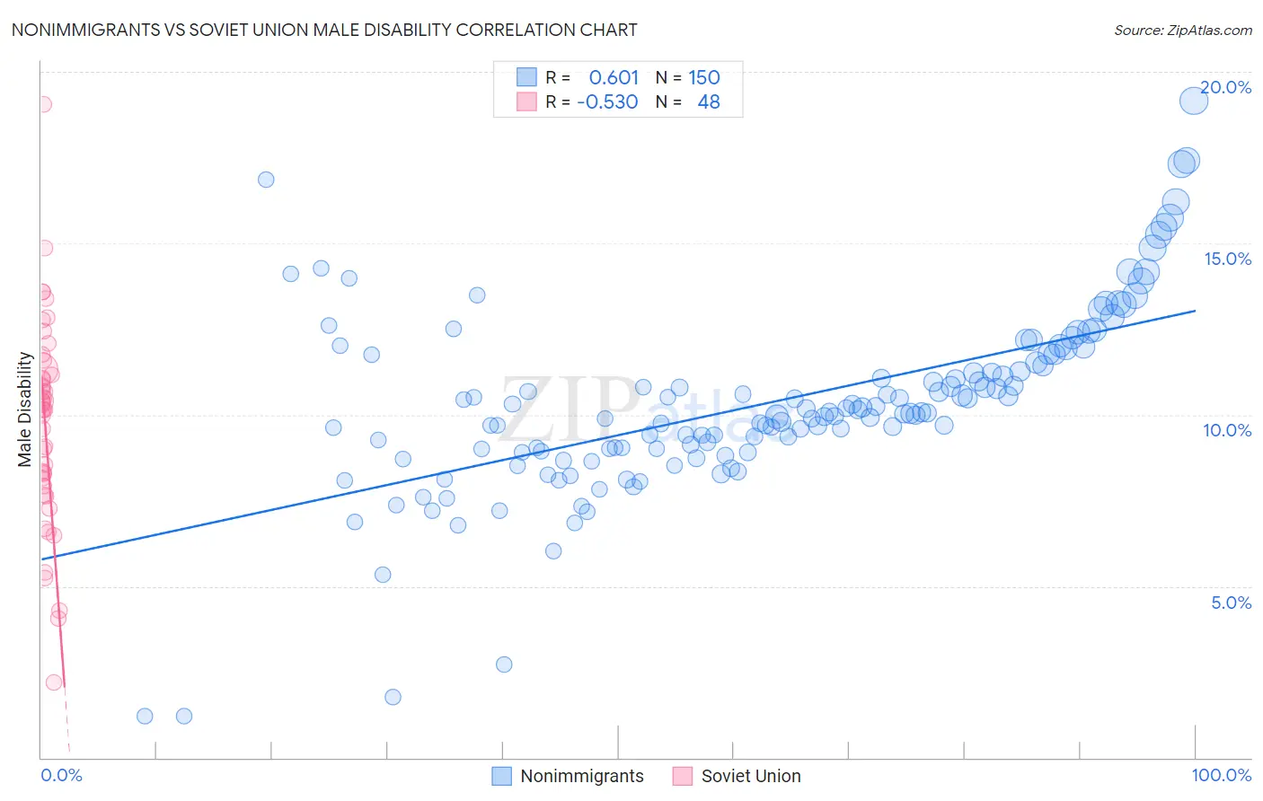 Nonimmigrants vs Soviet Union Male Disability