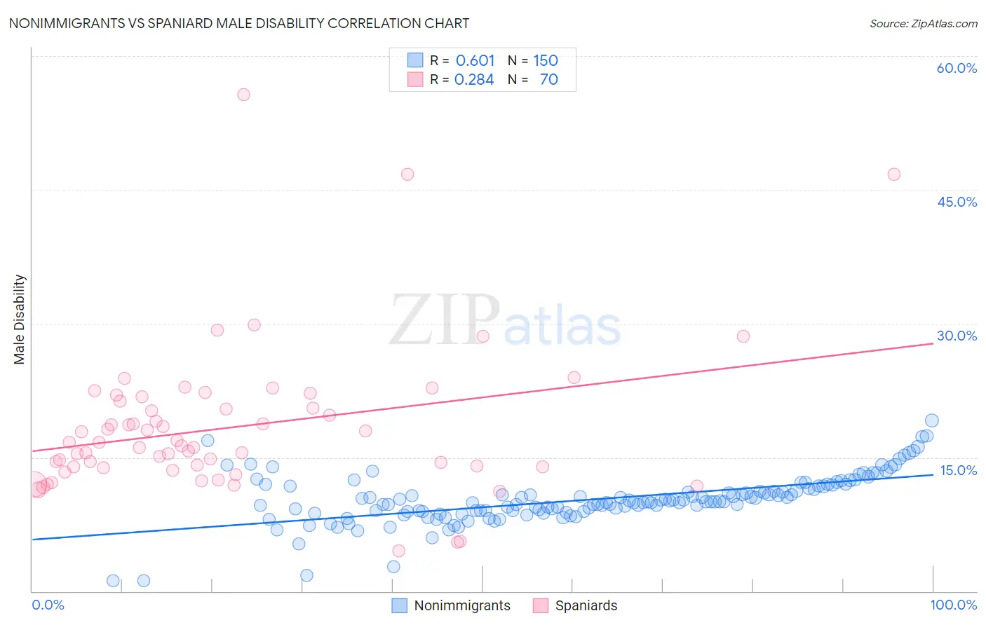 Nonimmigrants vs Spaniard Male Disability