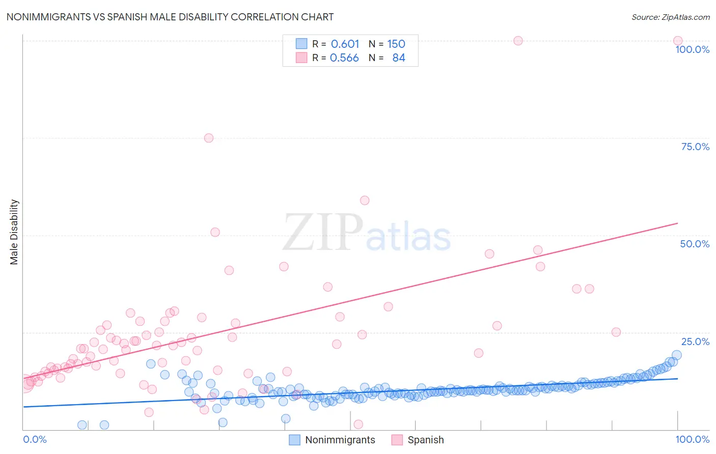 Nonimmigrants vs Spanish Male Disability