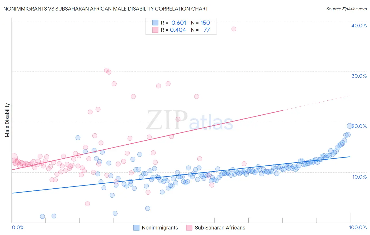 Nonimmigrants vs Subsaharan African Male Disability