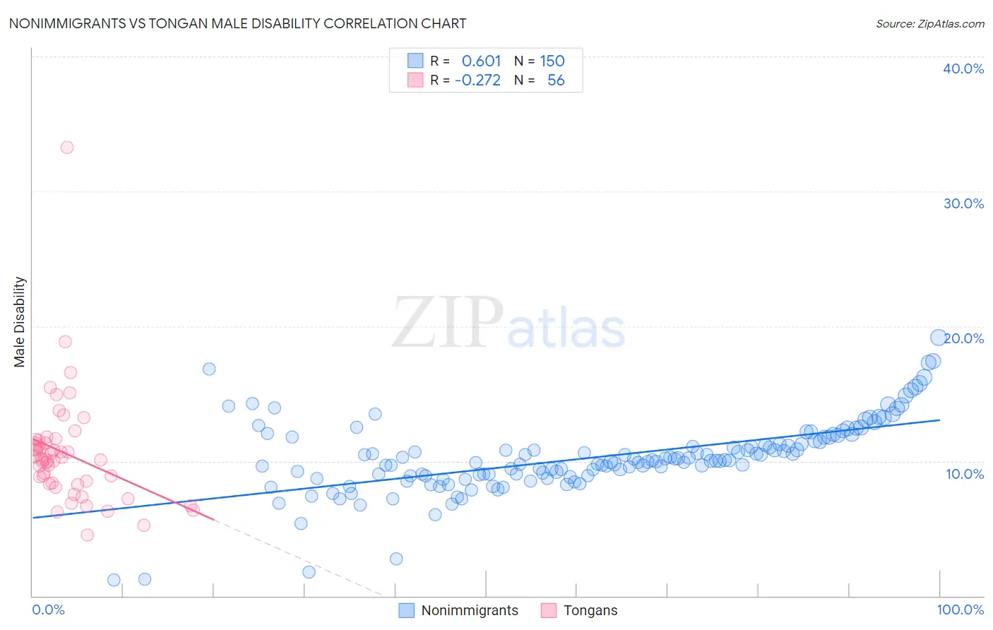 Nonimmigrants vs Tongan Male Disability