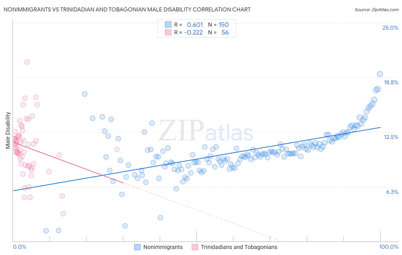 Nonimmigrants vs Trinidadian and Tobagonian Male Disability