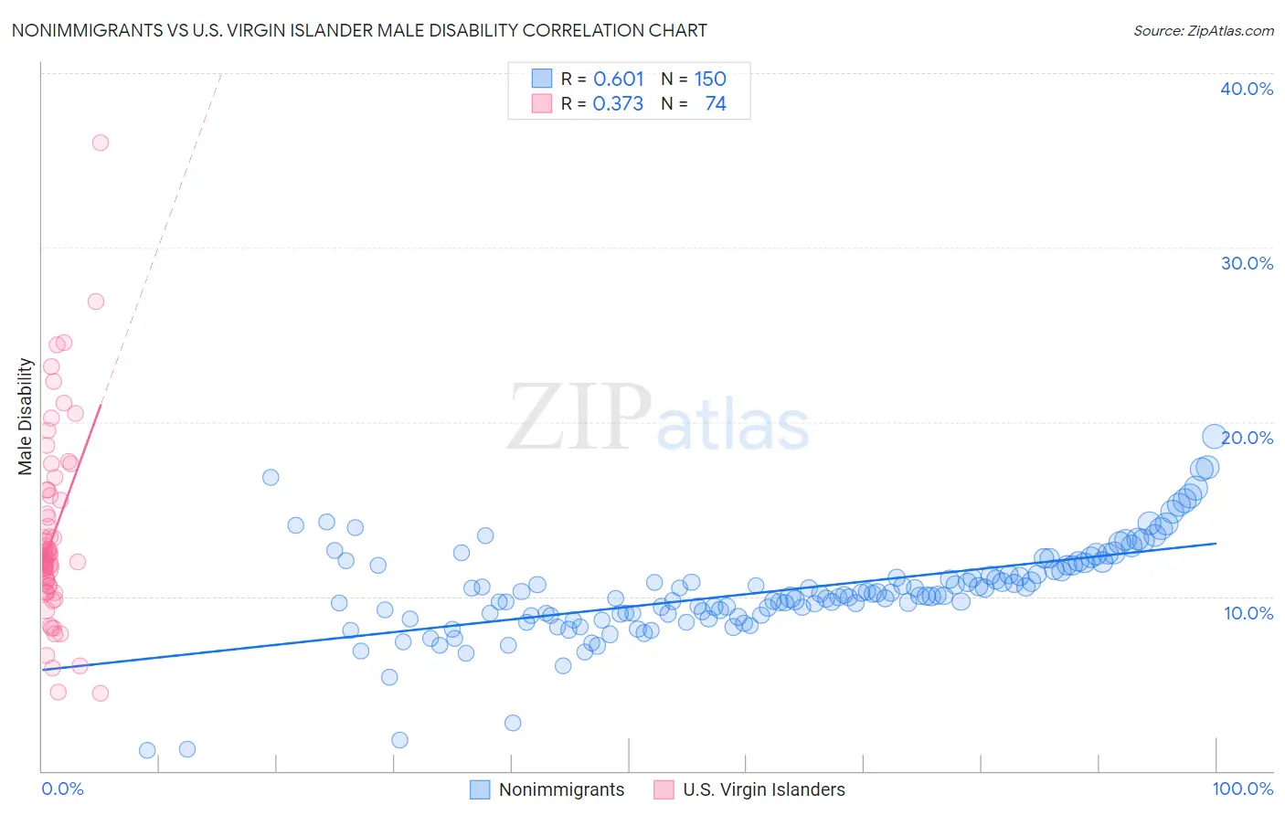 Nonimmigrants vs U.S. Virgin Islander Male Disability