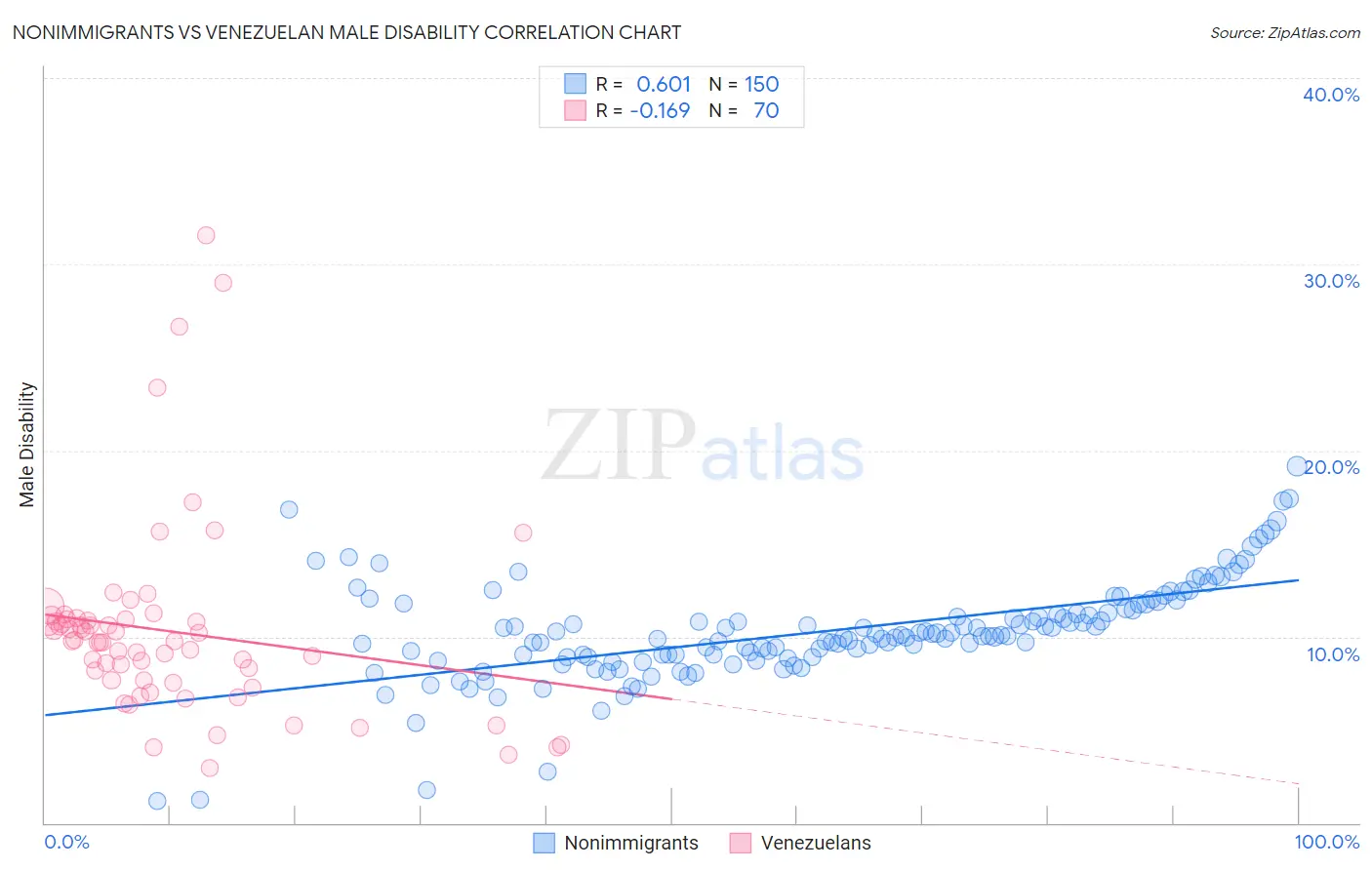 Nonimmigrants vs Venezuelan Male Disability