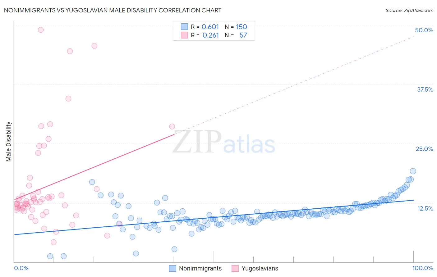 Nonimmigrants vs Yugoslavian Male Disability