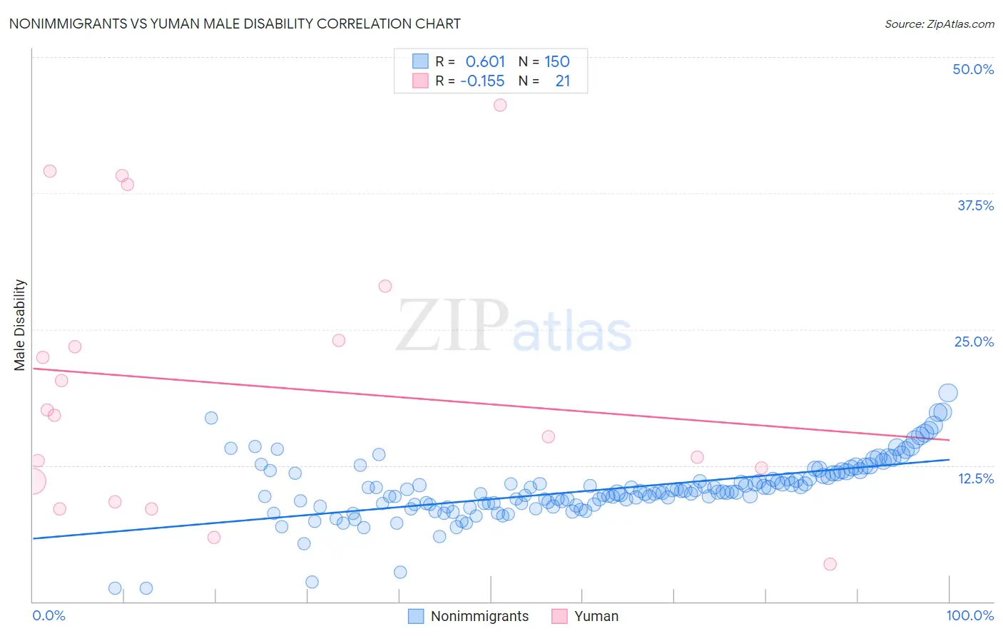 Nonimmigrants vs Yuman Male Disability