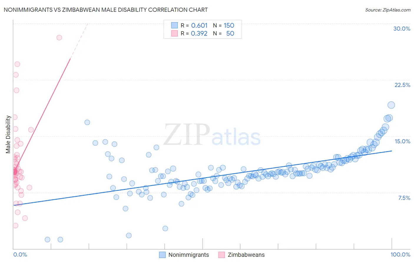 Nonimmigrants vs Zimbabwean Male Disability