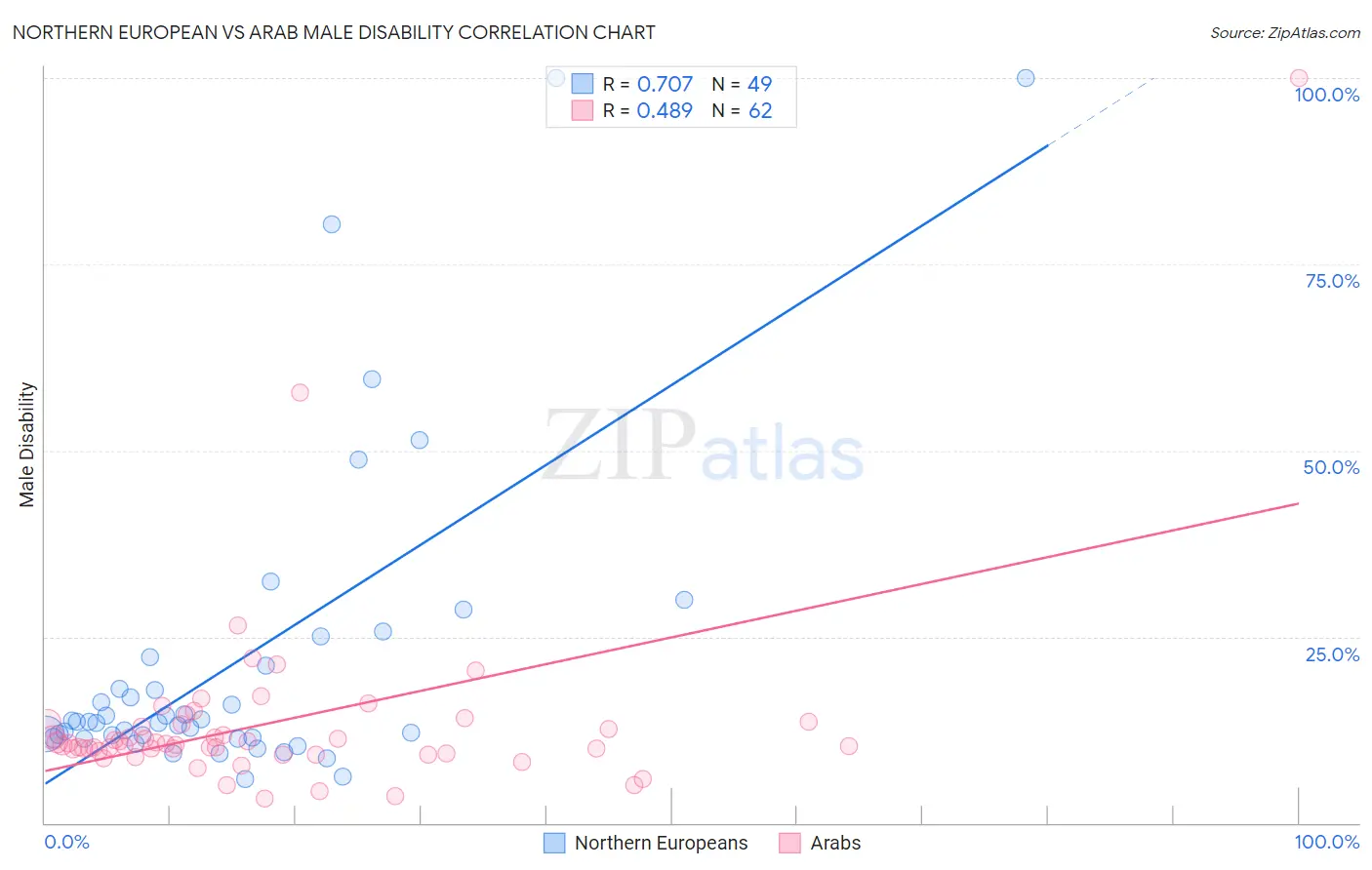 Northern European vs Arab Male Disability