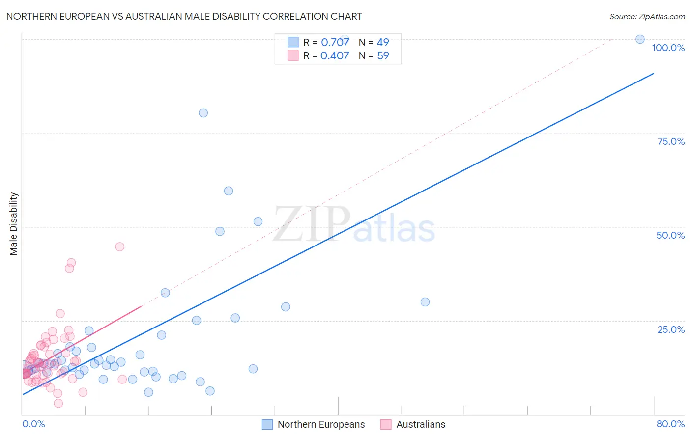 Northern European vs Australian Male Disability