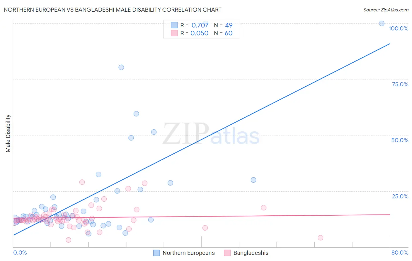 Northern European vs Bangladeshi Male Disability