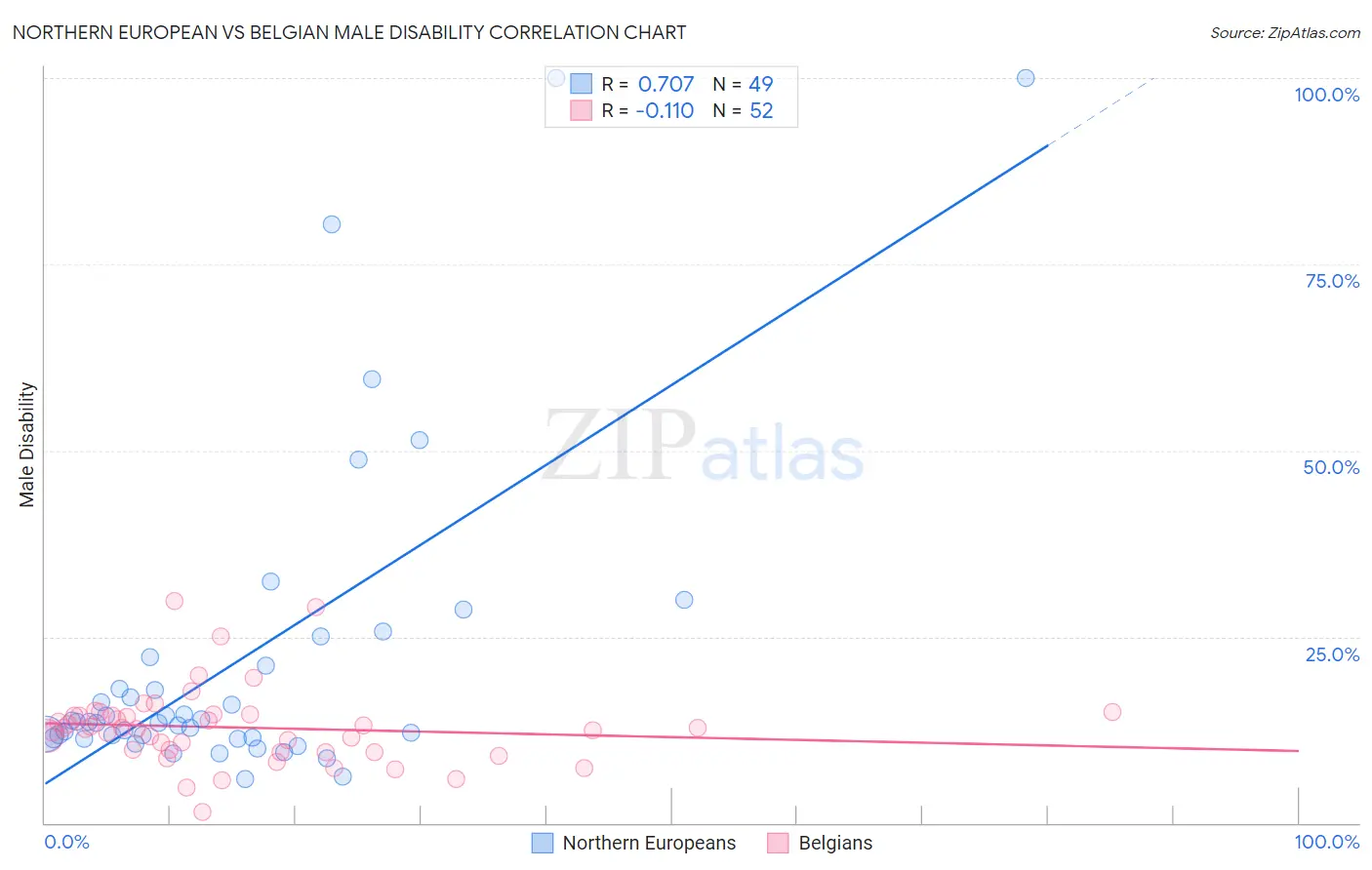 Northern European vs Belgian Male Disability