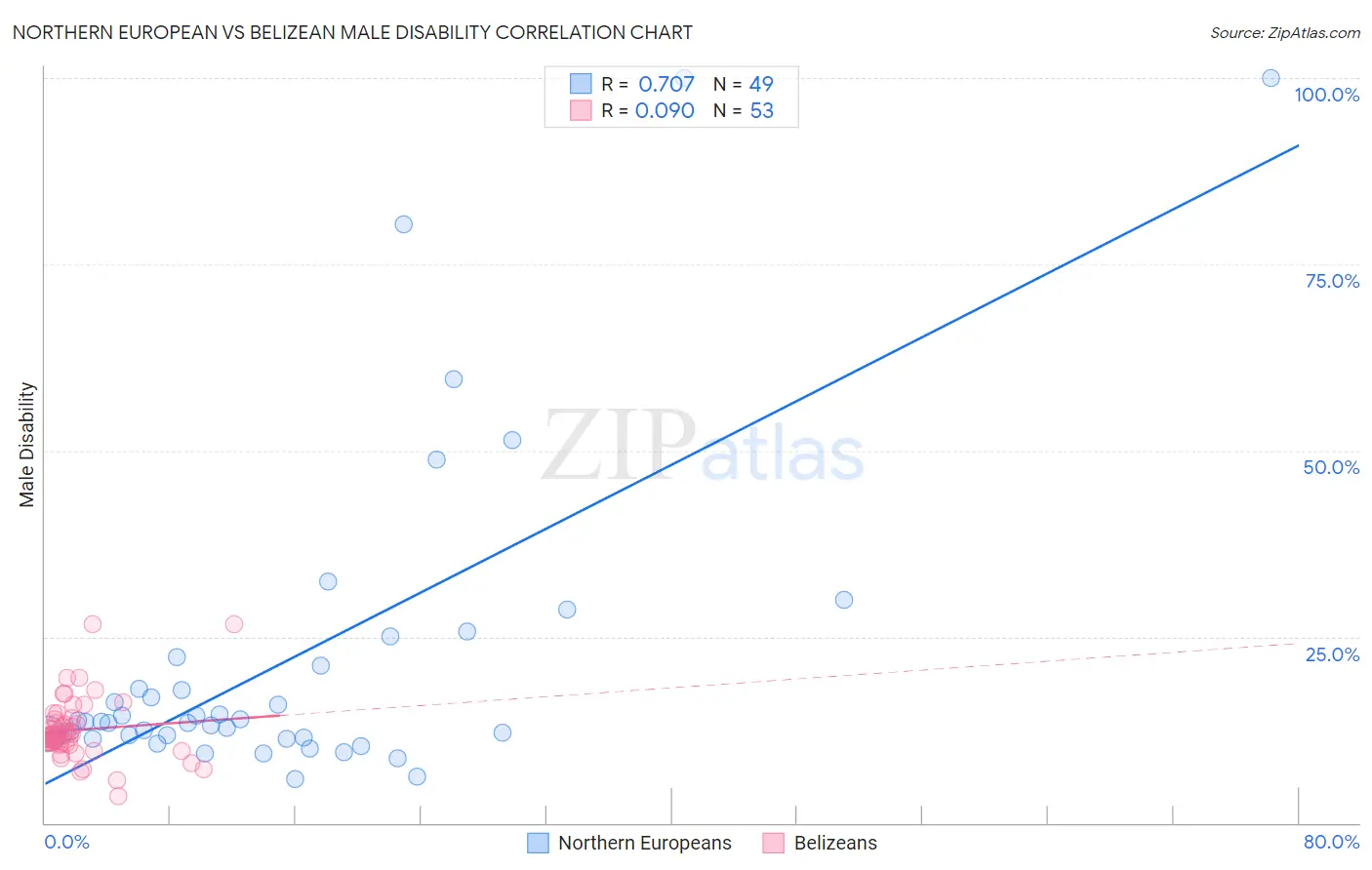 Northern European vs Belizean Male Disability