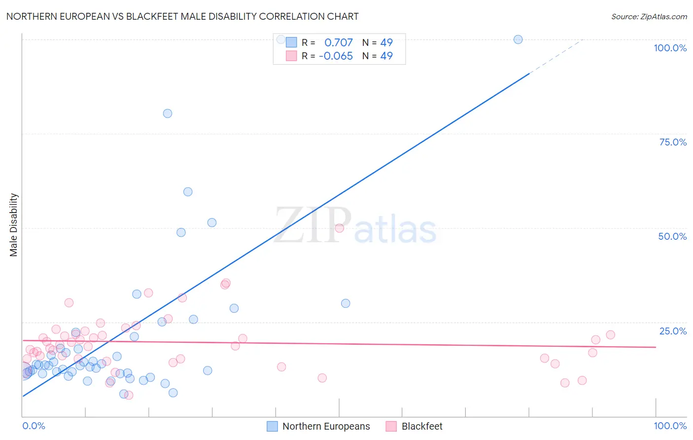 Northern European vs Blackfeet Male Disability