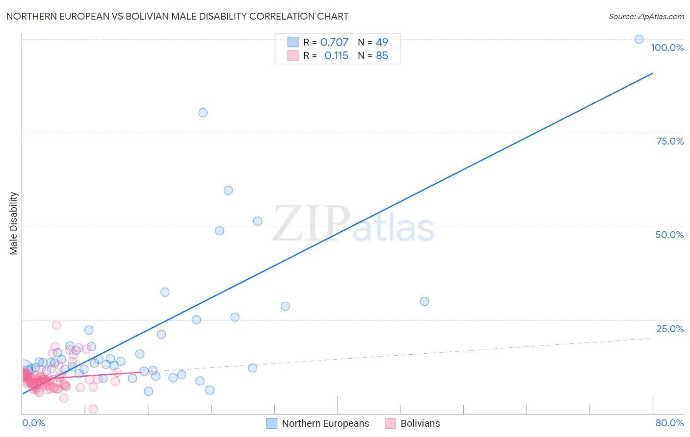 Northern European vs Bolivian Male Disability