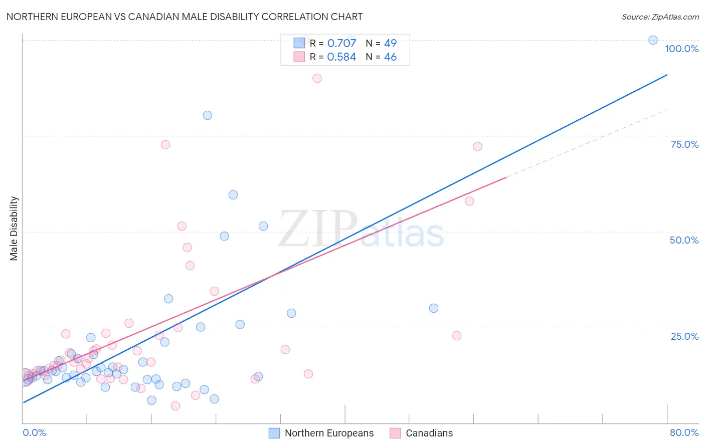 Northern European vs Canadian Male Disability