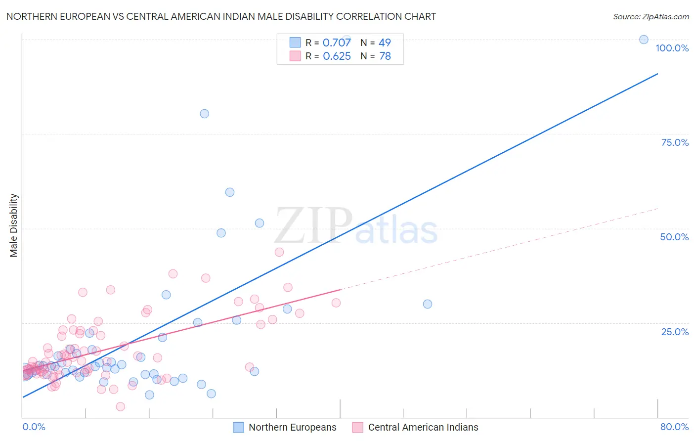 Northern European vs Central American Indian Male Disability