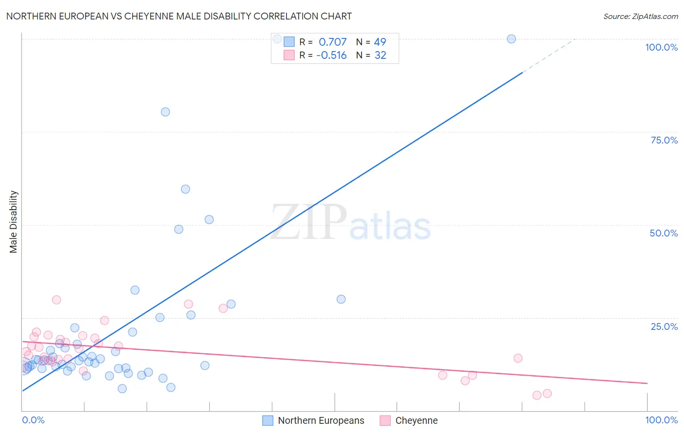 Northern European vs Cheyenne Male Disability